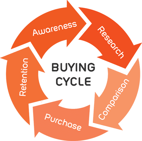 Customer Buying Cycle