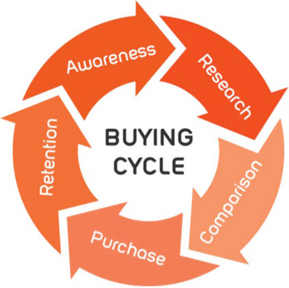 purchase cycle