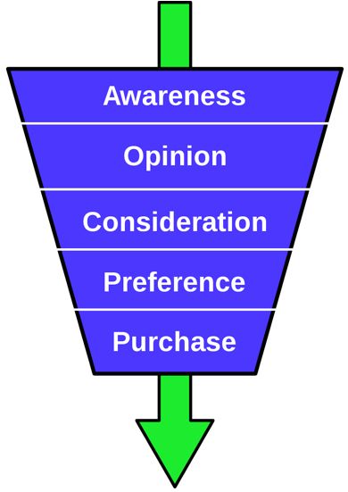 purchase funnel diagram