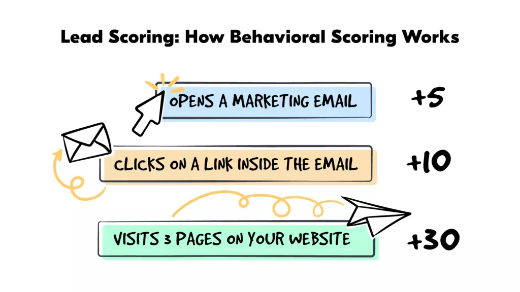 Behavioral scoring